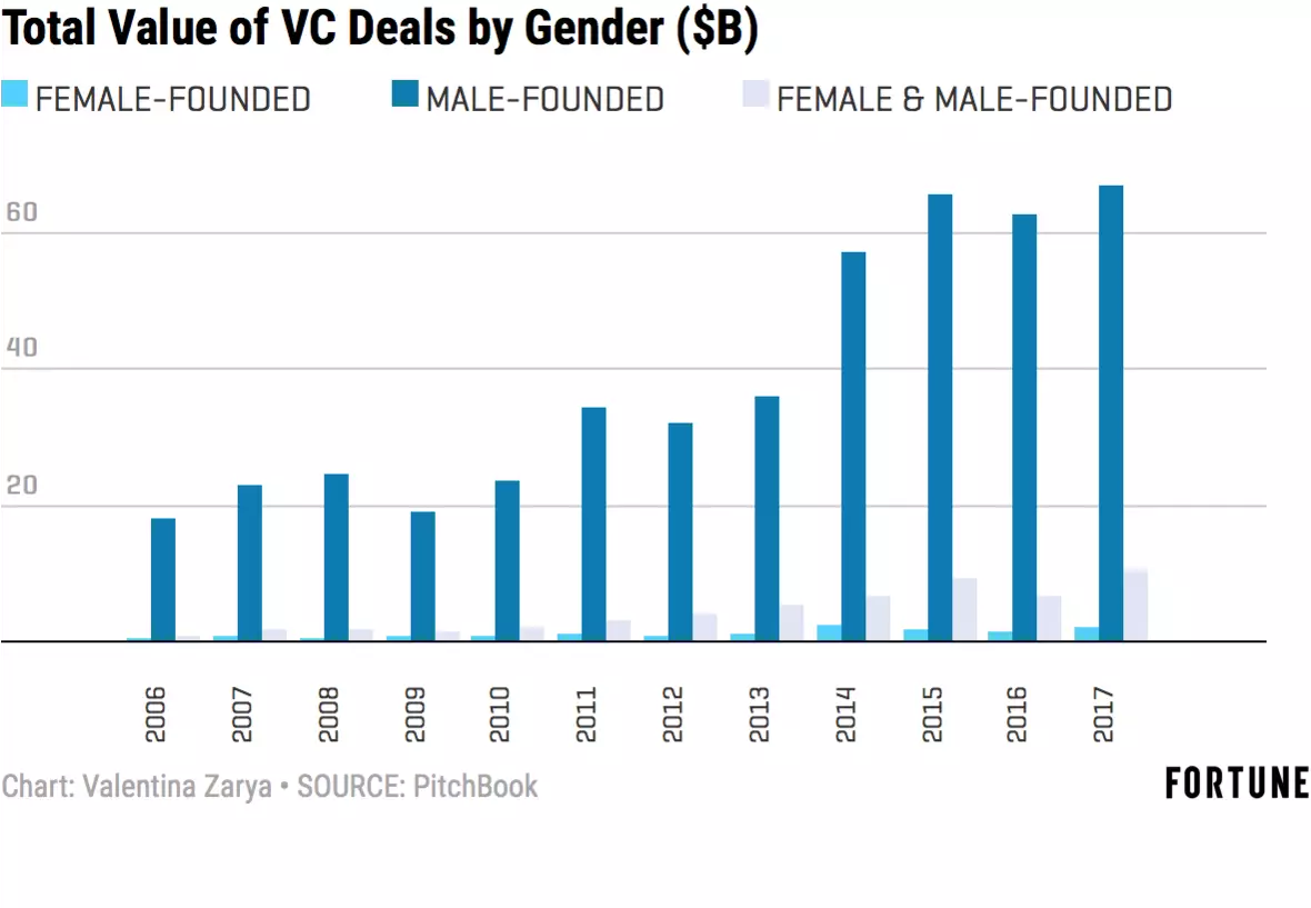 Total Value of VC deals by Gender